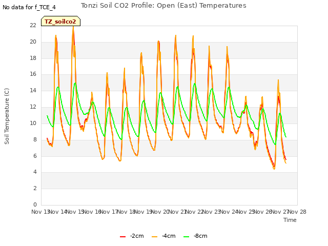 plot of Tonzi Soil CO2 Profile: Open (East) Temperatures