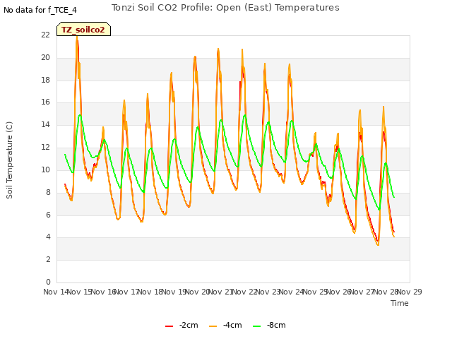 plot of Tonzi Soil CO2 Profile: Open (East) Temperatures