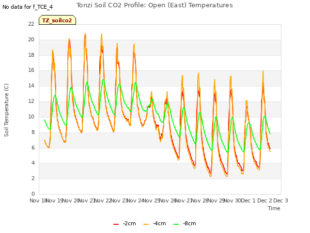 plot of Tonzi Soil CO2 Profile: Open (East) Temperatures