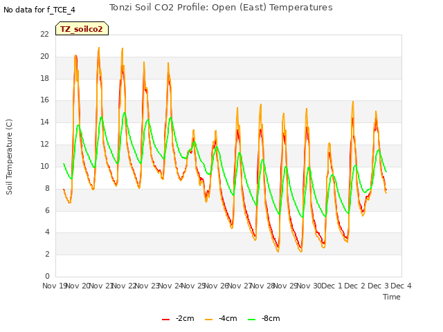 plot of Tonzi Soil CO2 Profile: Open (East) Temperatures