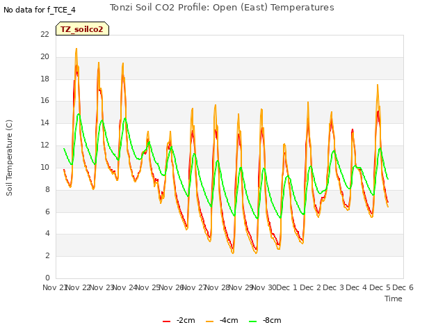 plot of Tonzi Soil CO2 Profile: Open (East) Temperatures