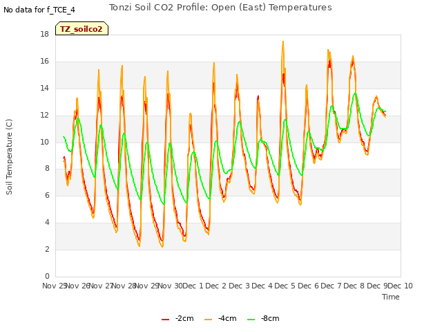plot of Tonzi Soil CO2 Profile: Open (East) Temperatures
