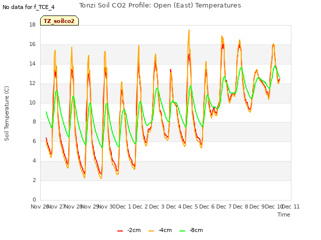 plot of Tonzi Soil CO2 Profile: Open (East) Temperatures