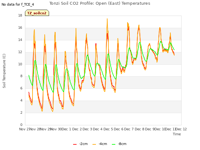 plot of Tonzi Soil CO2 Profile: Open (East) Temperatures