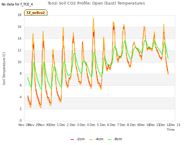 plot of Tonzi Soil CO2 Profile: Open (East) Temperatures