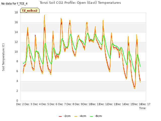 plot of Tonzi Soil CO2 Profile: Open (East) Temperatures