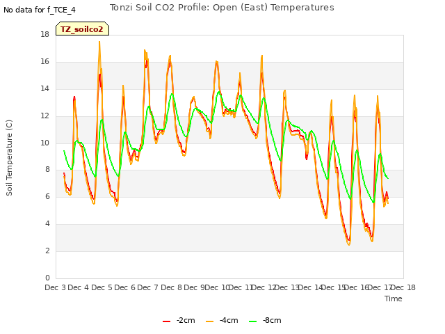 plot of Tonzi Soil CO2 Profile: Open (East) Temperatures