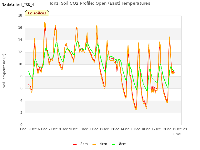 plot of Tonzi Soil CO2 Profile: Open (East) Temperatures