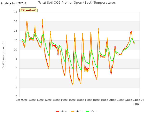 plot of Tonzi Soil CO2 Profile: Open (East) Temperatures