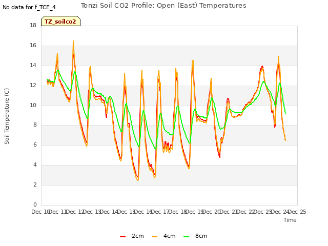 plot of Tonzi Soil CO2 Profile: Open (East) Temperatures