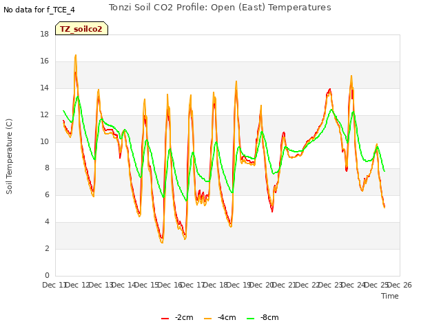 plot of Tonzi Soil CO2 Profile: Open (East) Temperatures