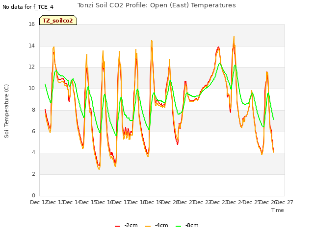 plot of Tonzi Soil CO2 Profile: Open (East) Temperatures