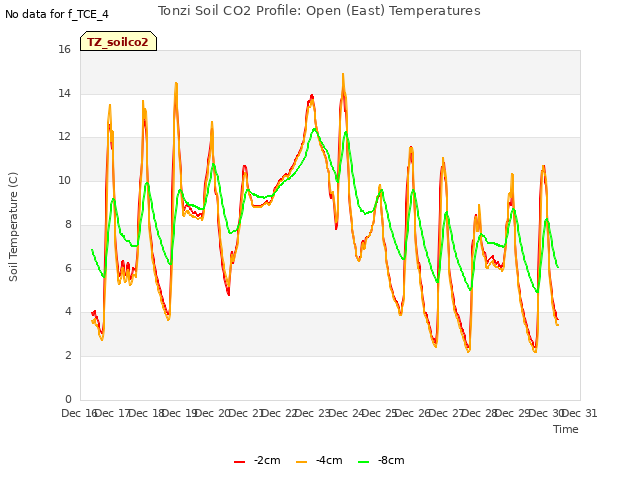 plot of Tonzi Soil CO2 Profile: Open (East) Temperatures