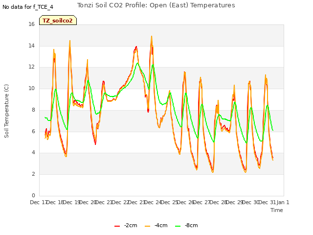 plot of Tonzi Soil CO2 Profile: Open (East) Temperatures