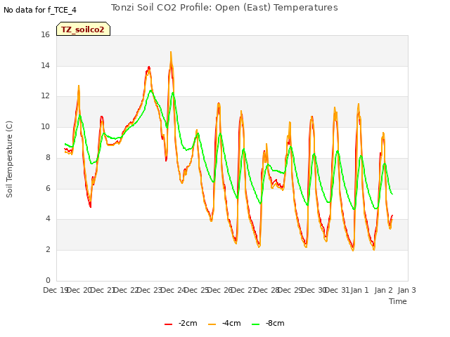plot of Tonzi Soil CO2 Profile: Open (East) Temperatures