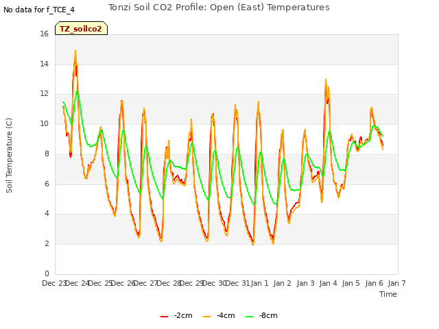 plot of Tonzi Soil CO2 Profile: Open (East) Temperatures
