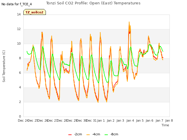 plot of Tonzi Soil CO2 Profile: Open (East) Temperatures