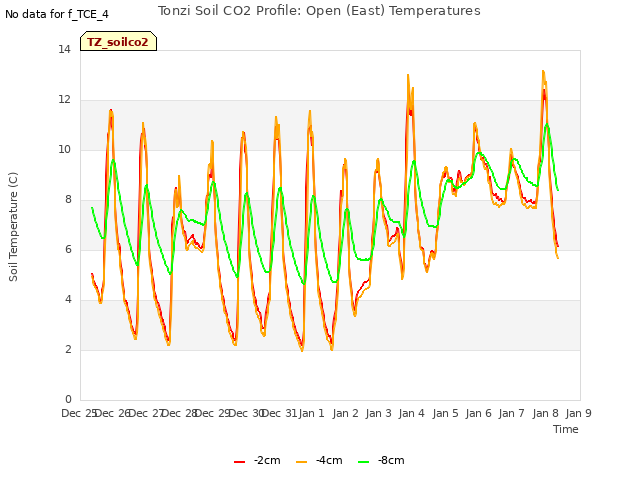 plot of Tonzi Soil CO2 Profile: Open (East) Temperatures