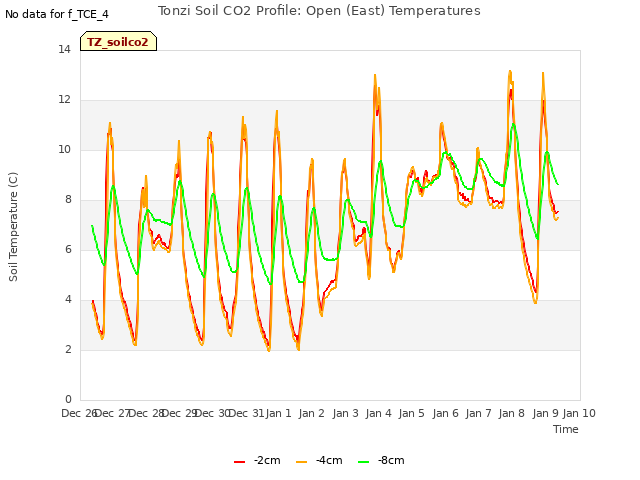 plot of Tonzi Soil CO2 Profile: Open (East) Temperatures