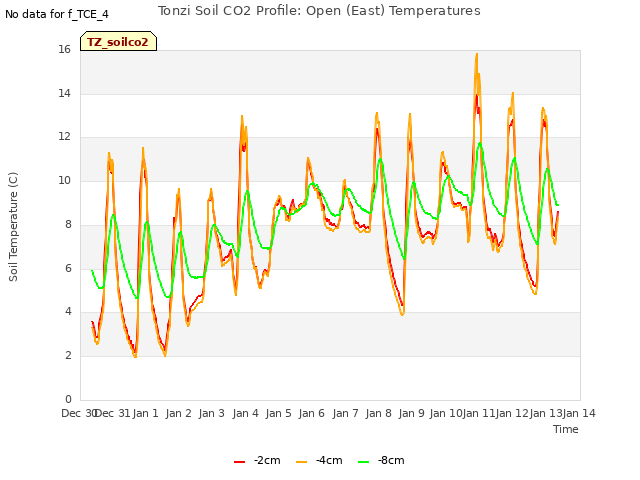 plot of Tonzi Soil CO2 Profile: Open (East) Temperatures