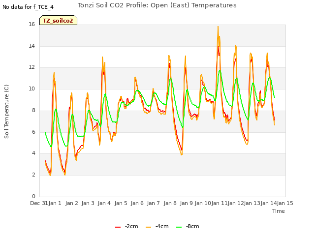 plot of Tonzi Soil CO2 Profile: Open (East) Temperatures