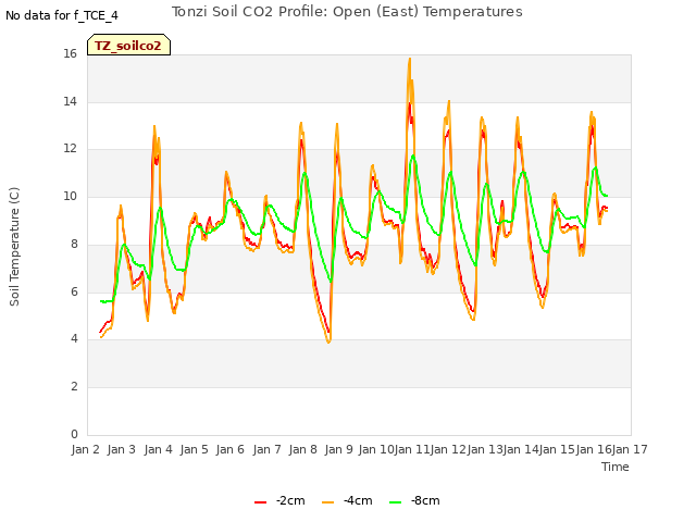 plot of Tonzi Soil CO2 Profile: Open (East) Temperatures