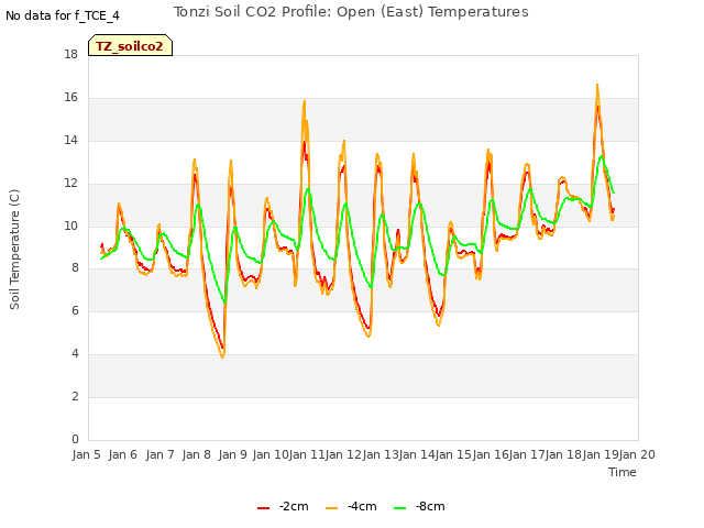 plot of Tonzi Soil CO2 Profile: Open (East) Temperatures