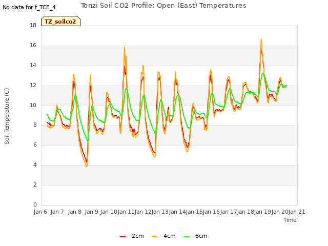 plot of Tonzi Soil CO2 Profile: Open (East) Temperatures