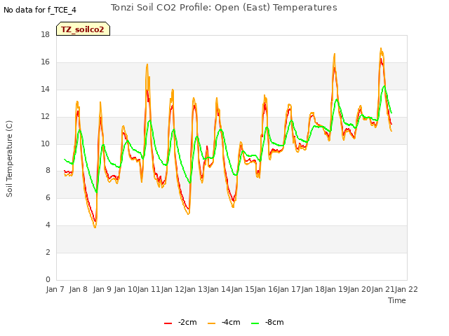 plot of Tonzi Soil CO2 Profile: Open (East) Temperatures