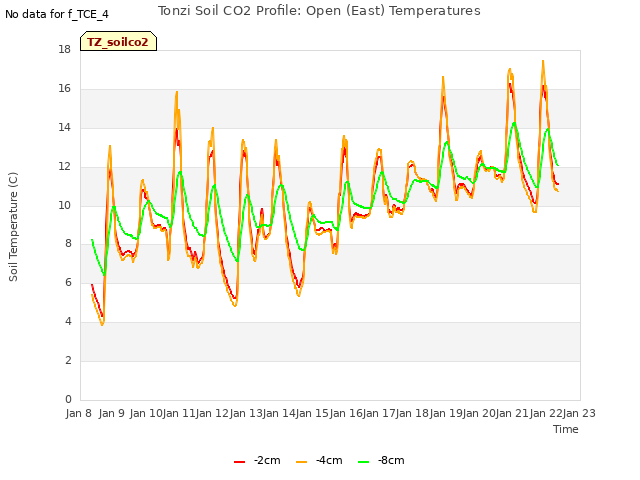 plot of Tonzi Soil CO2 Profile: Open (East) Temperatures