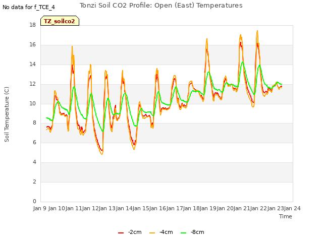 plot of Tonzi Soil CO2 Profile: Open (East) Temperatures