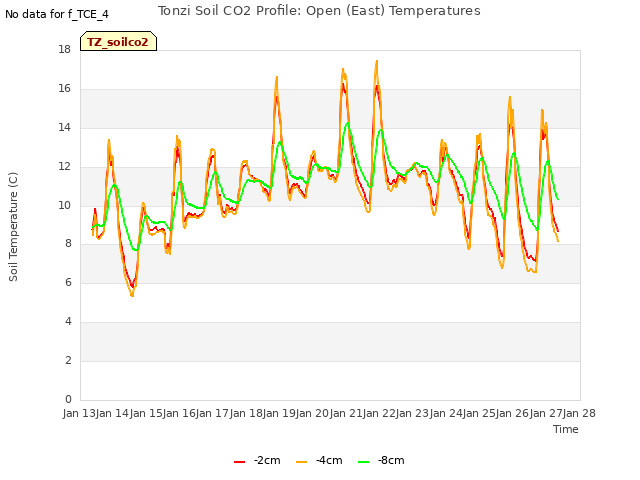 plot of Tonzi Soil CO2 Profile: Open (East) Temperatures