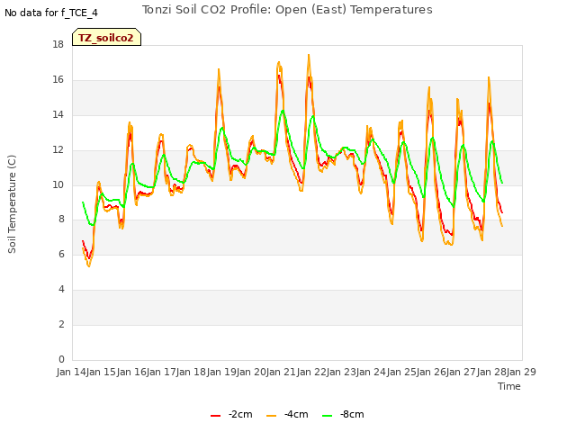 plot of Tonzi Soil CO2 Profile: Open (East) Temperatures