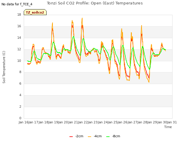 plot of Tonzi Soil CO2 Profile: Open (East) Temperatures