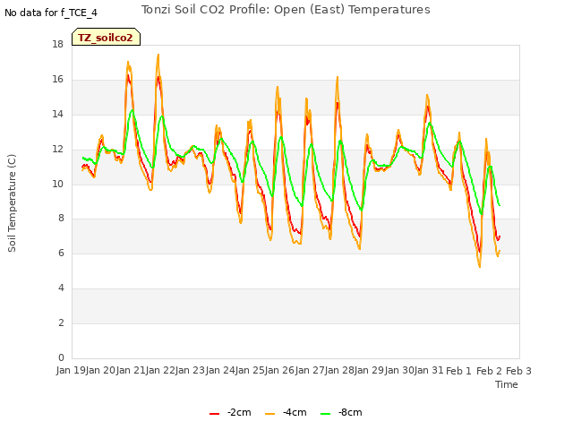 plot of Tonzi Soil CO2 Profile: Open (East) Temperatures