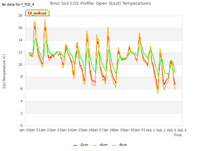 plot of Tonzi Soil CO2 Profile: Open (East) Temperatures