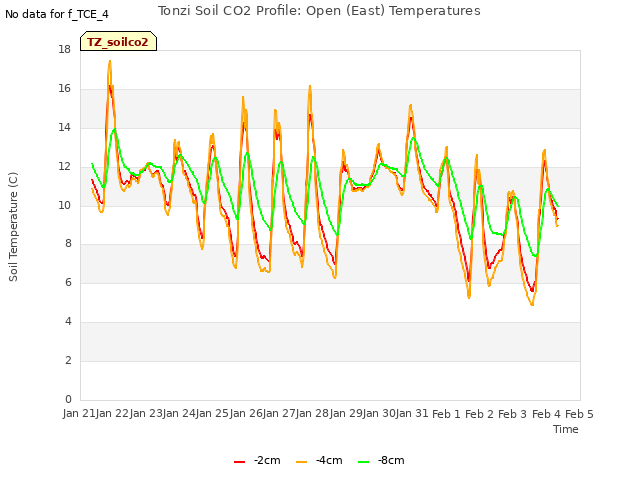 plot of Tonzi Soil CO2 Profile: Open (East) Temperatures