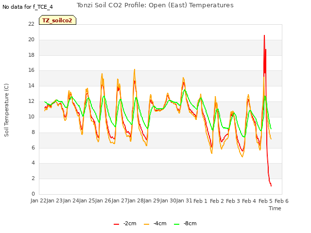 plot of Tonzi Soil CO2 Profile: Open (East) Temperatures