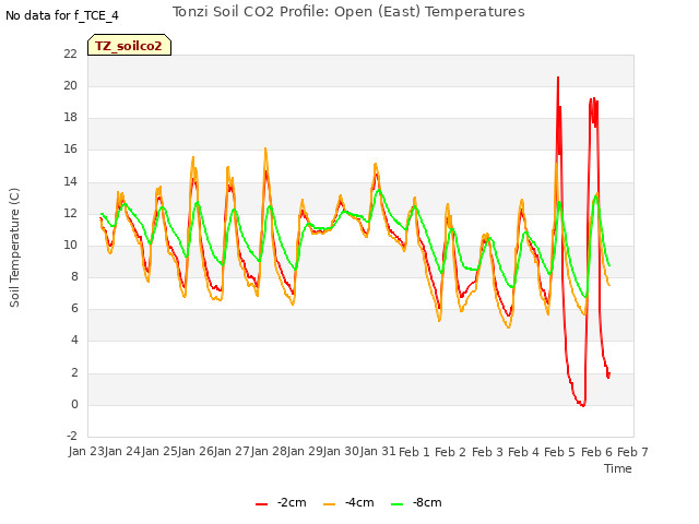 plot of Tonzi Soil CO2 Profile: Open (East) Temperatures