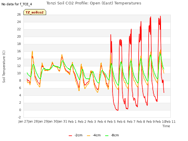 plot of Tonzi Soil CO2 Profile: Open (East) Temperatures