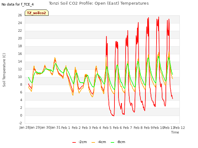 plot of Tonzi Soil CO2 Profile: Open (East) Temperatures