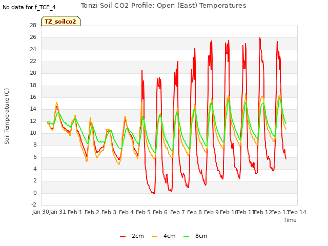 plot of Tonzi Soil CO2 Profile: Open (East) Temperatures