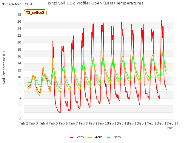 plot of Tonzi Soil CO2 Profile: Open (East) Temperatures