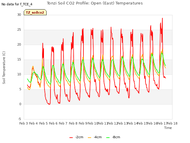 plot of Tonzi Soil CO2 Profile: Open (East) Temperatures