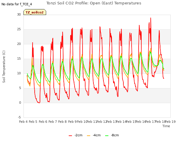 plot of Tonzi Soil CO2 Profile: Open (East) Temperatures