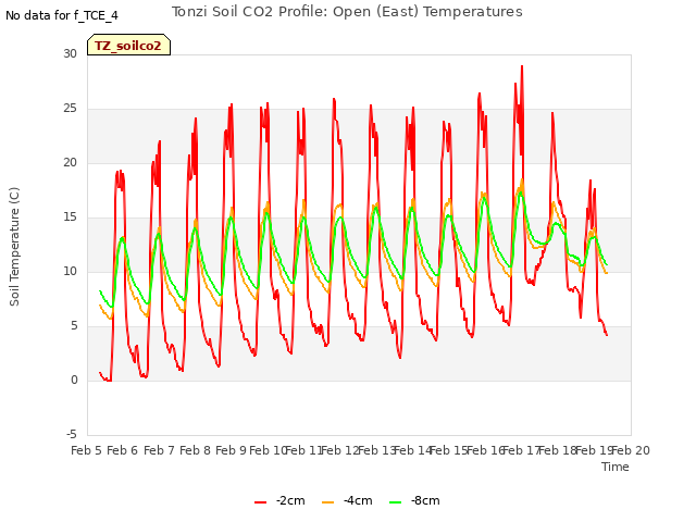 plot of Tonzi Soil CO2 Profile: Open (East) Temperatures