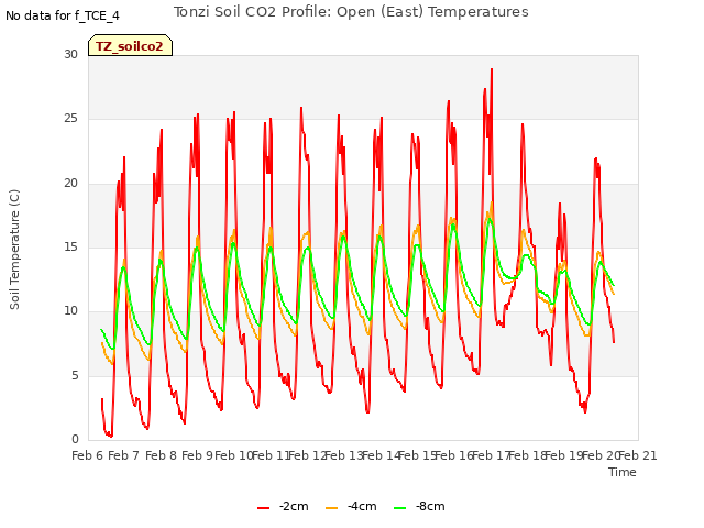 plot of Tonzi Soil CO2 Profile: Open (East) Temperatures