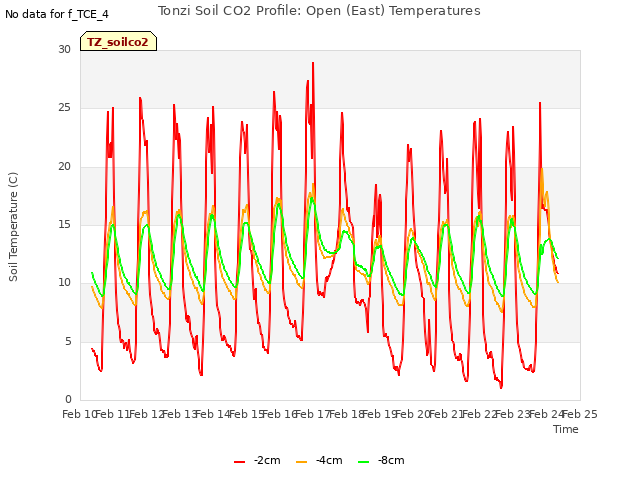 plot of Tonzi Soil CO2 Profile: Open (East) Temperatures