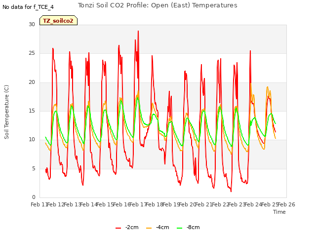 plot of Tonzi Soil CO2 Profile: Open (East) Temperatures