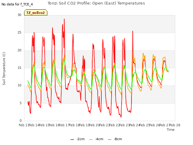 plot of Tonzi Soil CO2 Profile: Open (East) Temperatures